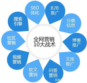 網絡推廣新紀元 整合優化與精準營銷，提升企業轉化效益